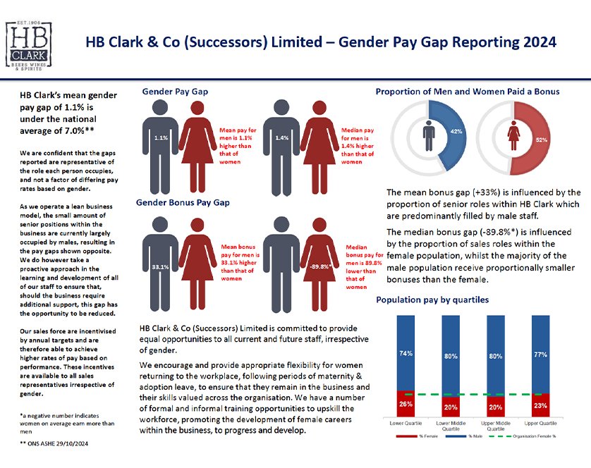 HB Clark GPG reporting April 2024
